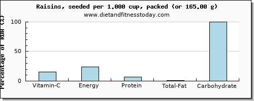 vitamin c and nutritional content in raisins